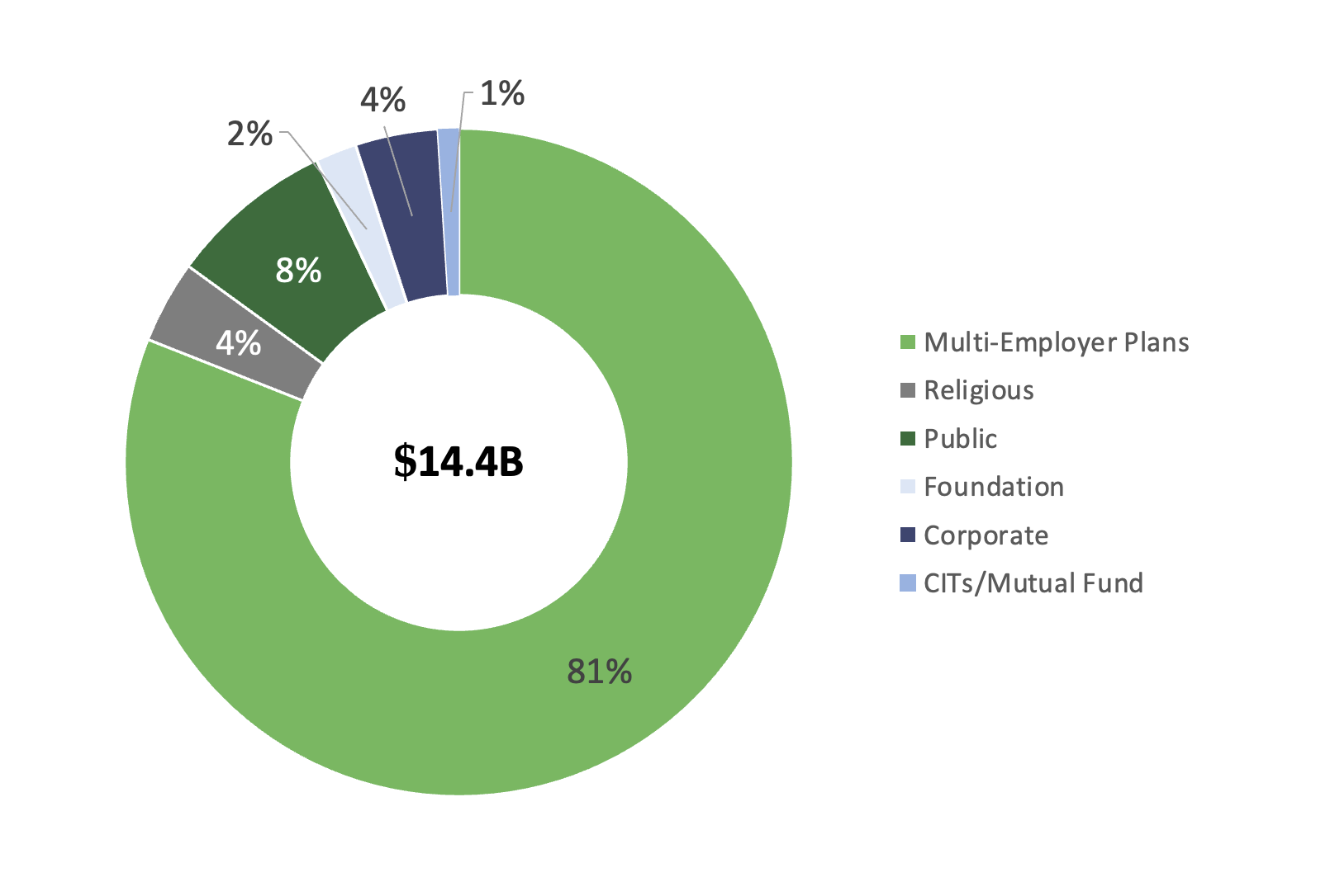 NIS-AUM-by-client-type 3-31-25 AUM By Client Type