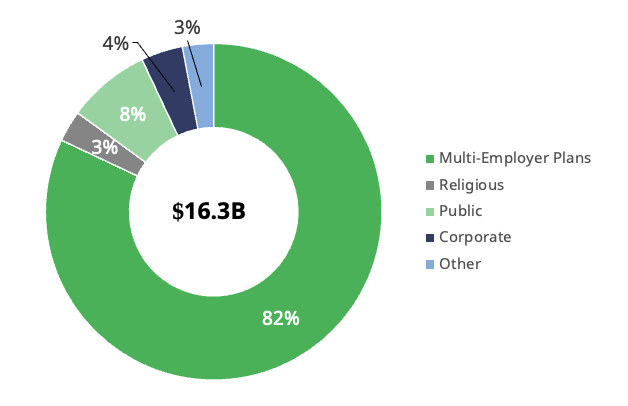 Assets By Client Type-12-31-25